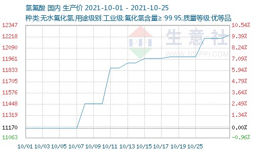 产业链行情据生意社数据显示,10月25日国内氟化铝价格为11766.