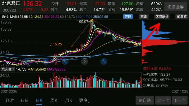 北京君正瑞芯微日线级别单边下跌止跌右侧信号拐点出现逢低买入