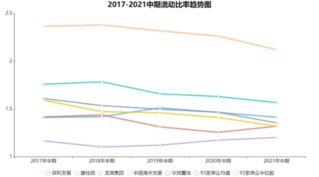 龙头房企如何保持流动性优势