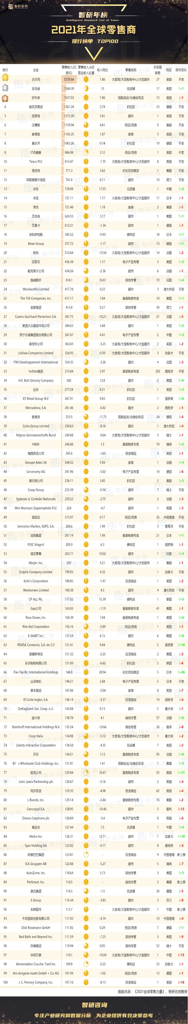 2021年全球零售商排行榜沃尔玛以遥遥领先的成绩蝉联榜首附年榜top100