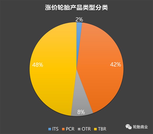 大多数,说明卡客车轮胎的价格更易受原材料的影响,价格浮动的也更频繁