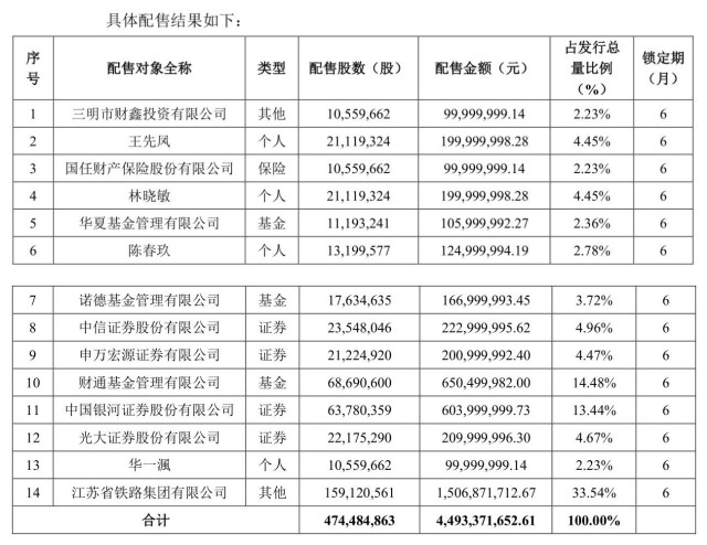 不止华夏基金捧场银河中信申万宏源光大同加持东兴证券45亿定增落地