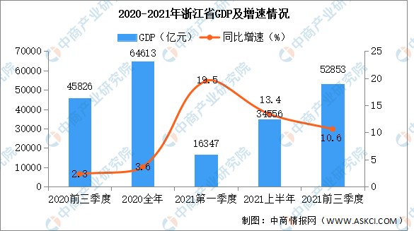 2021年前三季度浙江经济运行情况分析gdp同比增长106