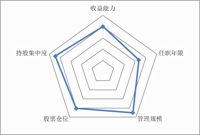 波君一笑炼成三倍基中欧基金周应波五维雷达图