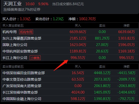 5位顶级游资今天是如何操作的著名刺客2598万买入领益智造