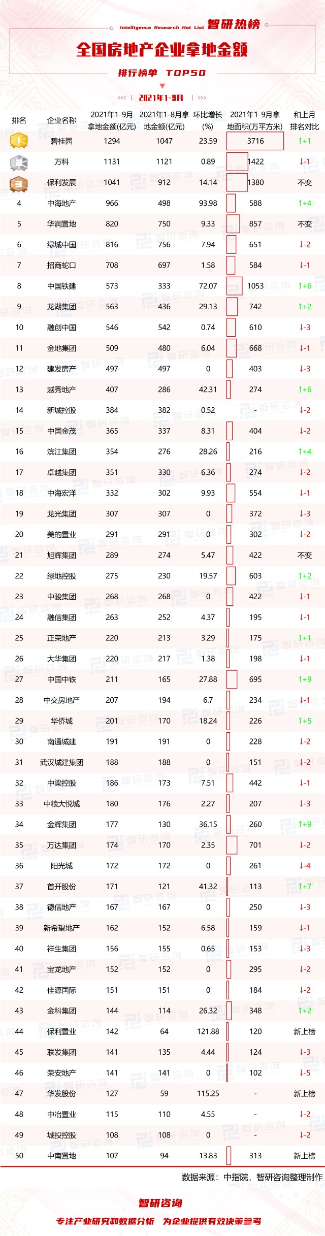 2021年19月全国房地产企业拿地金额排行榜碧桂园赶超万科成为榜首保利