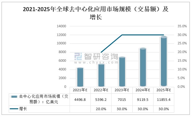 2021年全球去中心化云计算未来发展趋势分析预测市场规模高达53962亿