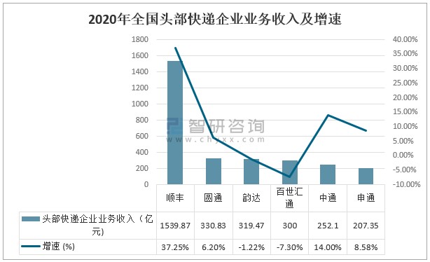 2020年中国快递行业竞争格局及行业发展趋势分析头部快递企业竞争持续