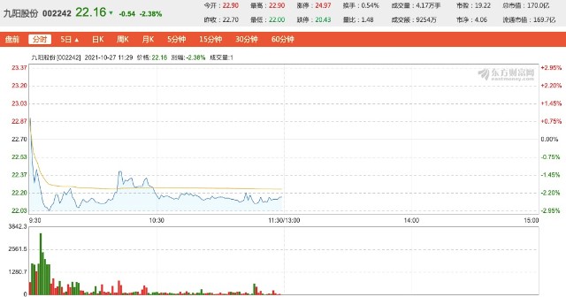 九阳股份三季度业绩双降总资产较年初下降17