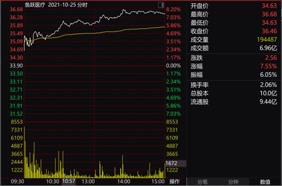 鱼跃医疗sz002223昨日行情分析20211025