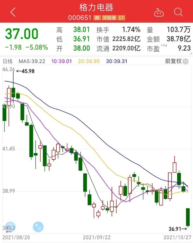 格力电器创年内新低股东大增逾40万户主力在偷偷吸筹股东户数大降机构