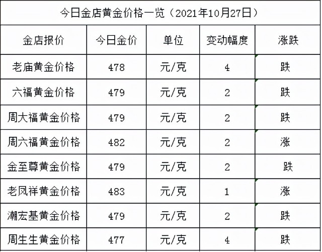 金店黄金价格今天多少一克2021年10月27日