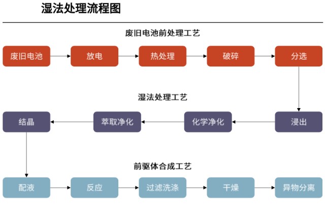 且工艺成熟,是再生利用模式下锂电池回收的主要工艺