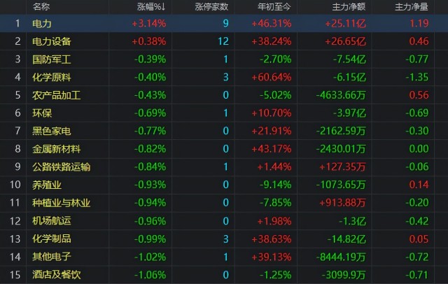 a股三大指数全线收绿调整是否已到位