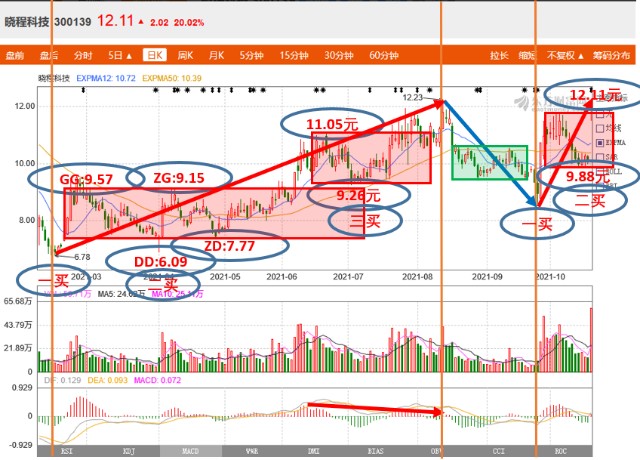 十优缠论:晓程科技(sz300139)缠论技术分析