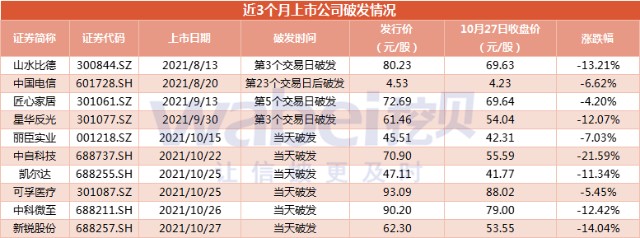 10月份6家新上市公司破发a股打新躺赚时代结束