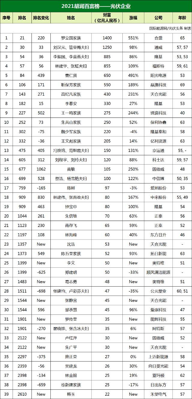 2021胡润百富榜刘汉元李振国曹仁贤靳保芳高纪凡等39位光伏boss入选