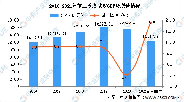 2021年前三季度武汉经济运行情况分析:gdp同比增长18.
