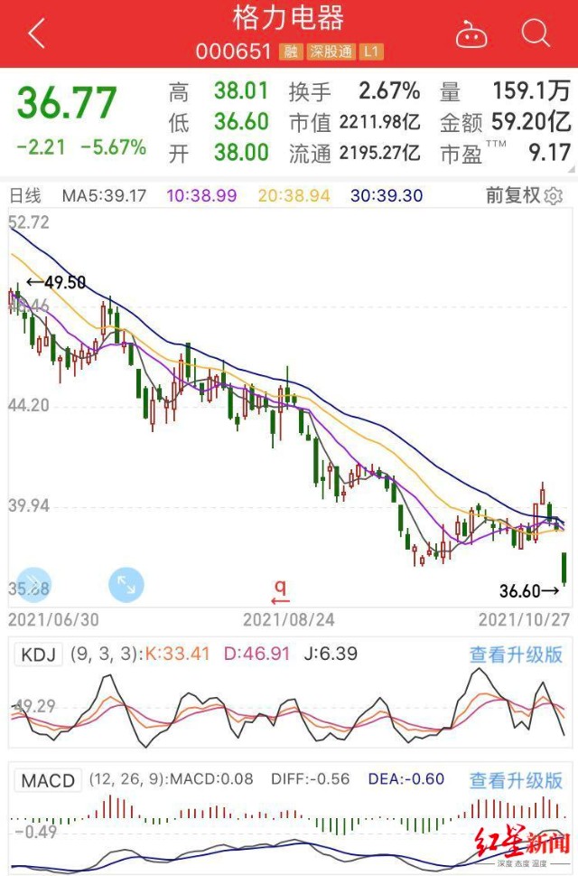 大白马栽倒格力电器营收净利双降股价创年内新低机构大举逃离