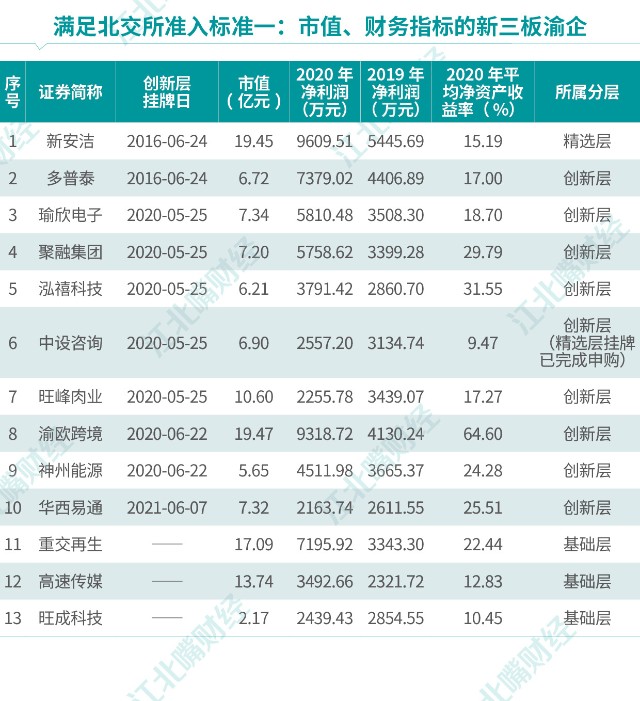 如新安洁拟登陆创业板,若其转战北交所,即可直接上市,也可继续选择转