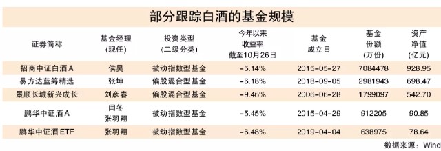 继续加仓白酒基金又喝高了有单只白酒基金规模近千亿