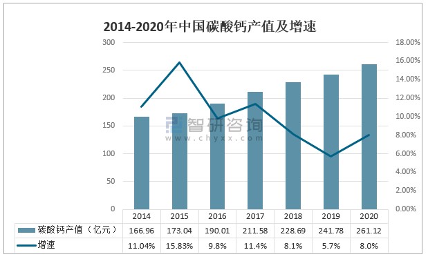 2020年中国碳酸钙市场供需及趋势分析塑料橡胶工业发展带动行业发展图