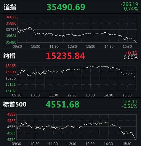 美股三大指数涨跌互现道指跌近270点