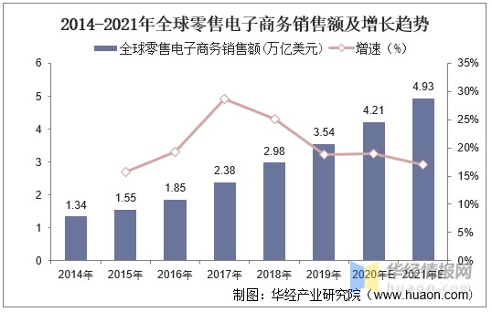 电子商务推动经济全球化发展2021年上半年电子商务交易额分析