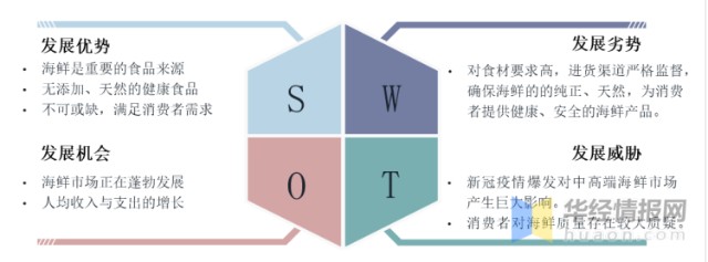 2020年中国海鲜餐饮业市场现状swot分析与前景展望图