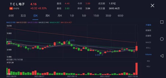 创维集团股价攀升60后tcl电子盘中大涨16家电股欲何为