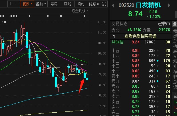 10.27 603185上机数控光伏设备,可买入当日收盘价格290.