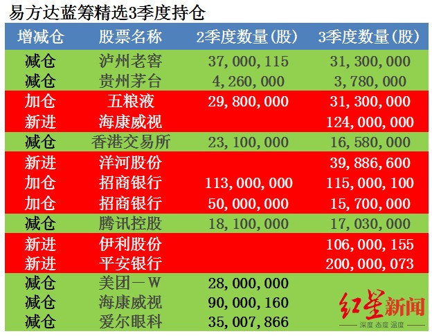 三季度明星基金持仓变动张坤降低医药配置大幅买入海康威视