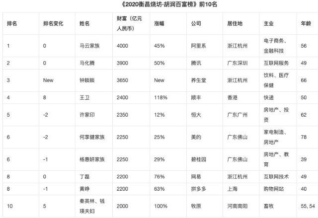 卖水大王钟睒睒成中国首富中美前十大富豪财富走向大反转