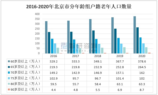 2020年北京市人口老龄化发展现状及发展趋势分析图