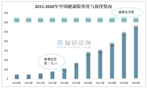 2011-2020年中国健康险密度与深度情况由于经济水平的增长和居民健康