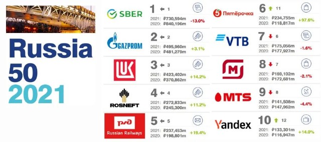 2021俄罗斯品牌价值50强榜单