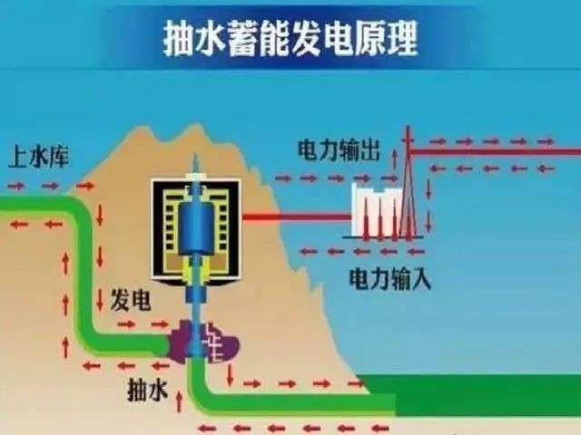 储能行业仍处于多种储能技术路线并存的阶段,抽水蓄能仍然是当前最