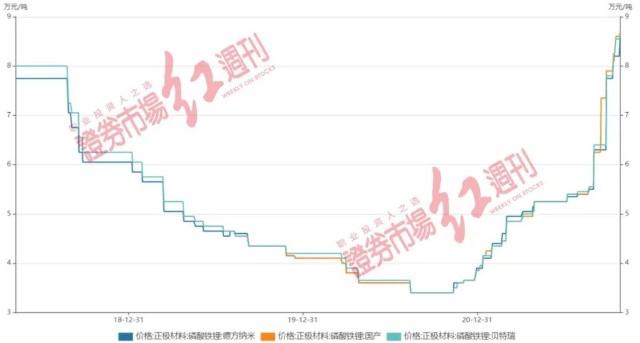 磷酸铁锂电池爆发上游材料年内大涨130产业链个股名单全梳理附股