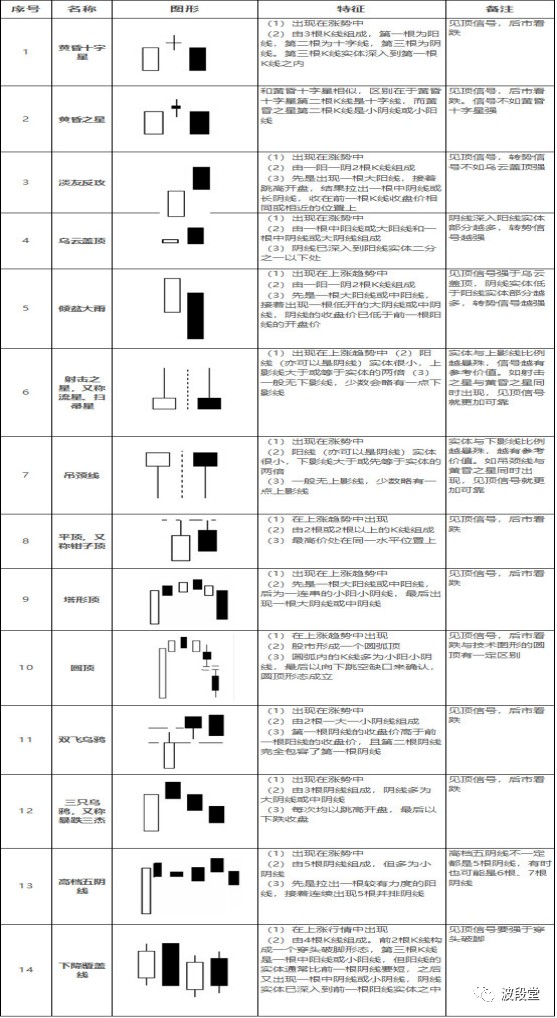 48个经典k线组合形态记牢了你就是交易高手