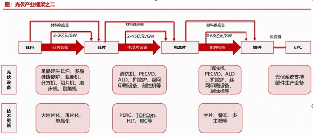 光伏产业链比较长,上游是工业硅,再到中游的硅料,电池片和组件,下游就