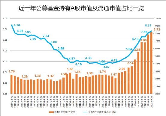 按照中国银河证券基金研究中心披露的季度末时间考察,公募持有a股流通