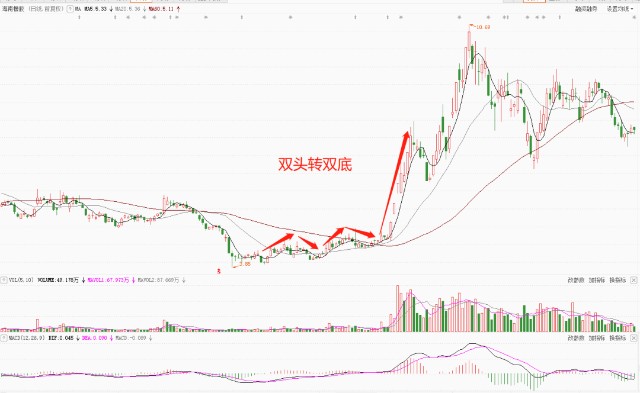 涛哥看股双头转双底的k线组合形态简介