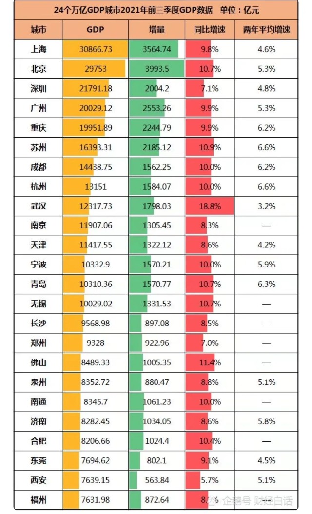 三季度gdp数据出炉城市格局变了