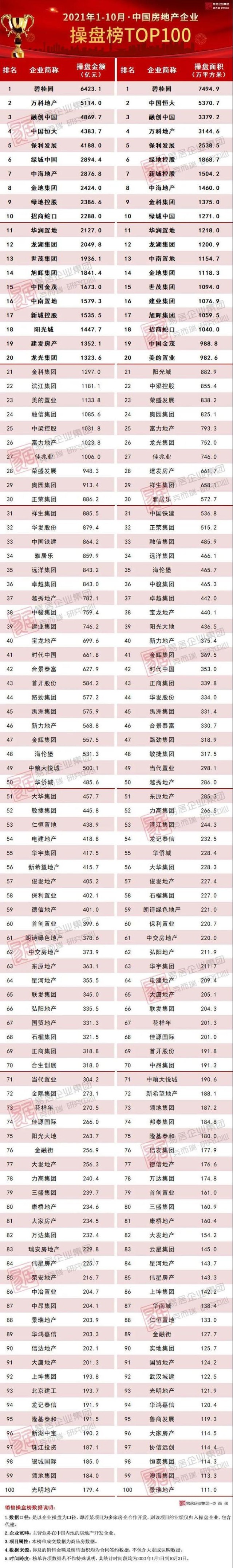 2021年110月中国房地产企业销售排行榜