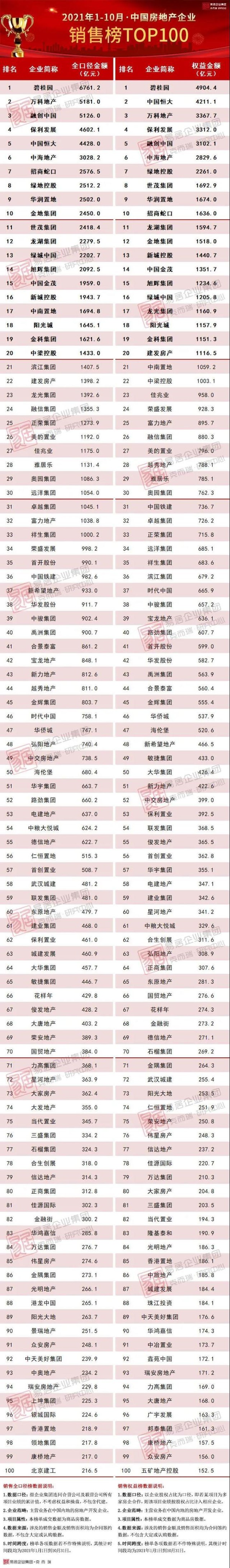 2021年110月中国房地产企业销售排行榜