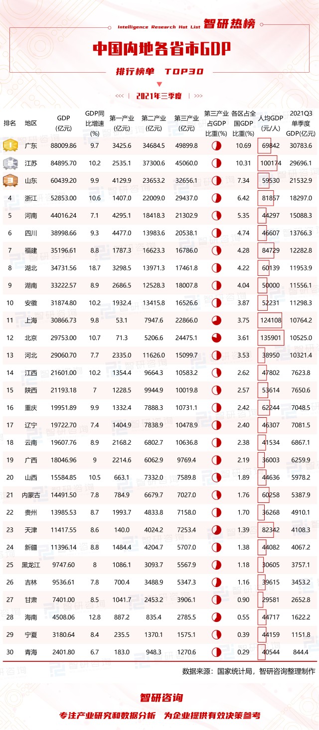 2021年前三季度中国内地各省市gdp排行榜3个省市人均gdp超过10万元粤