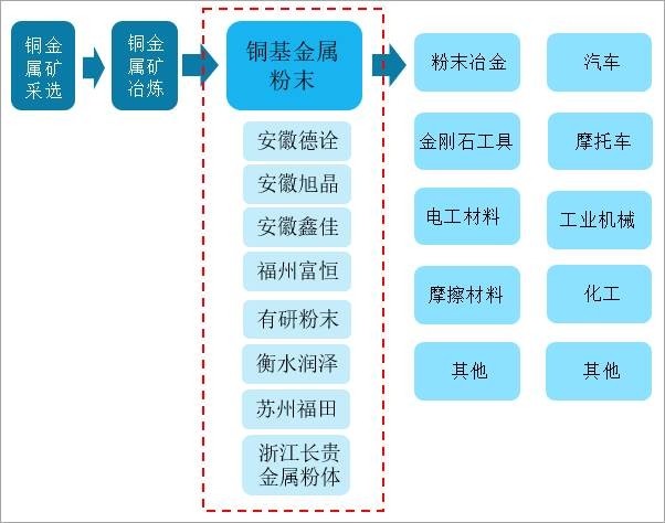 2020年中国铜基金属粉末行业产业链分析:粉末冶金领域需求量占比达43%