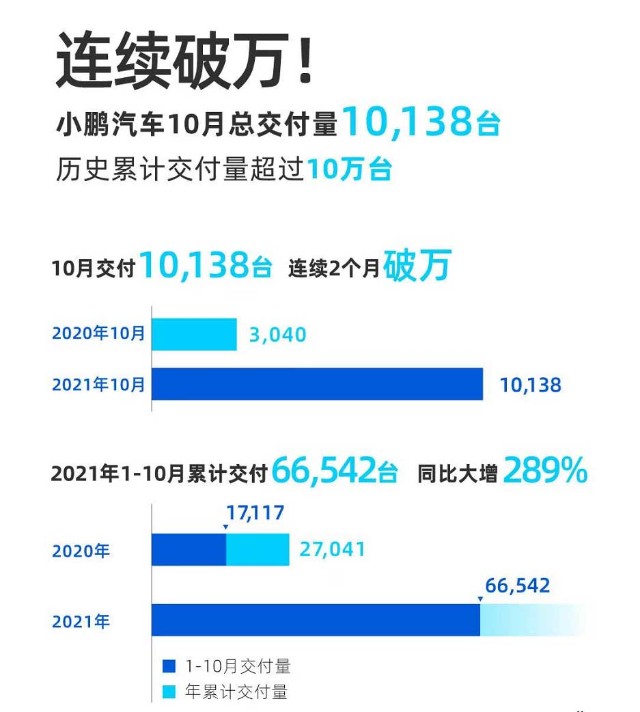 小鹏汽车月销量再破万蔚来仅交付3667台小理蔚格局再变