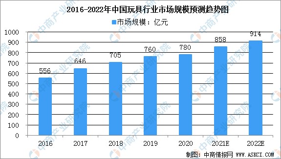 2022年中国玩具市场规模及行业发展前景分析