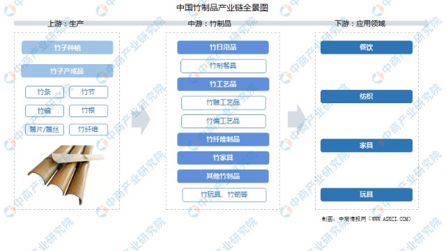 2022年中国竹制品产业链上中下游市场分析